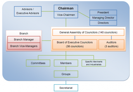 Organization of KCCI